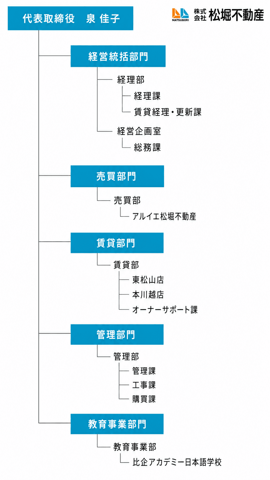 組織図