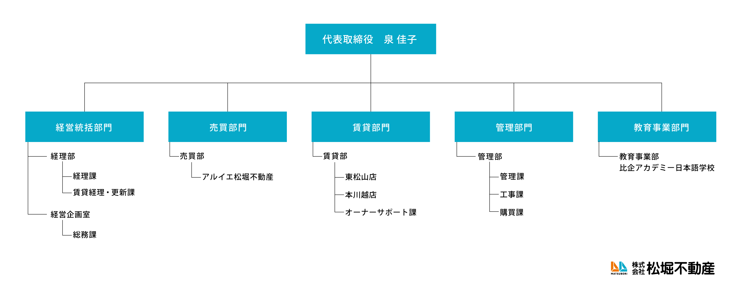 組織図