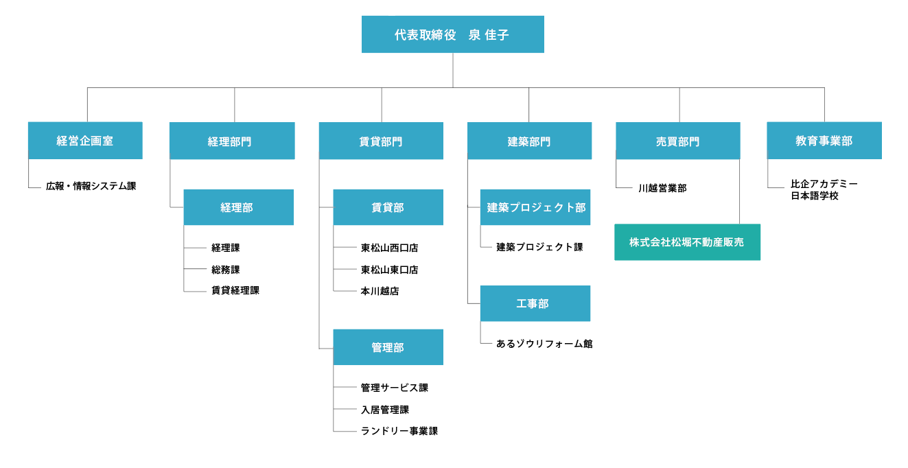 組織図