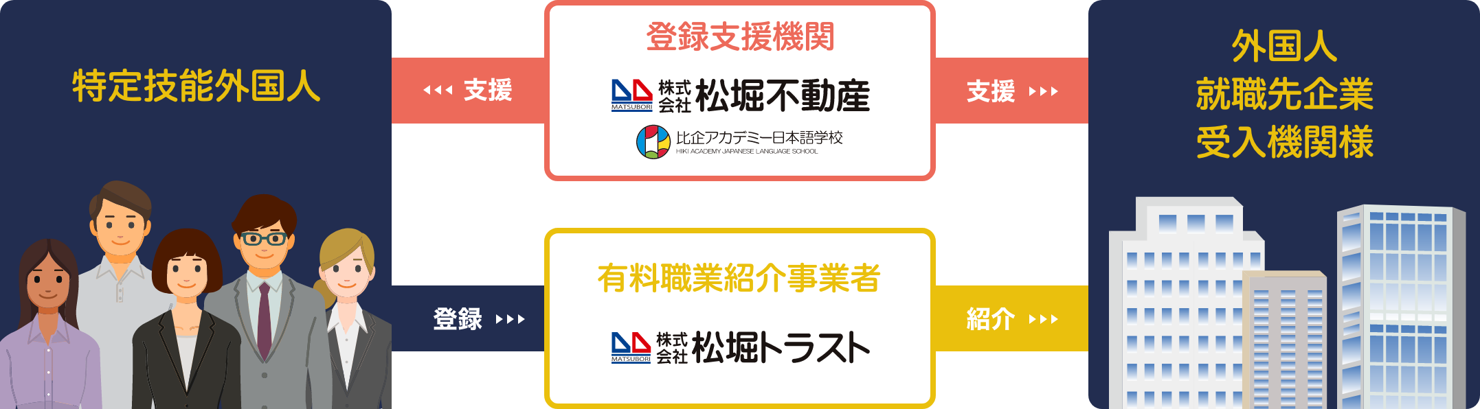 特定技能外国人・就労総合支援サービス図