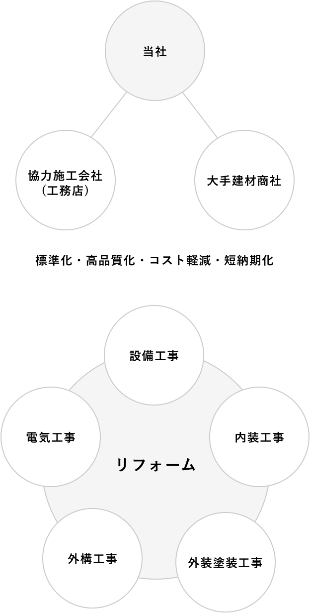 リフォーム工事の主要な5項目