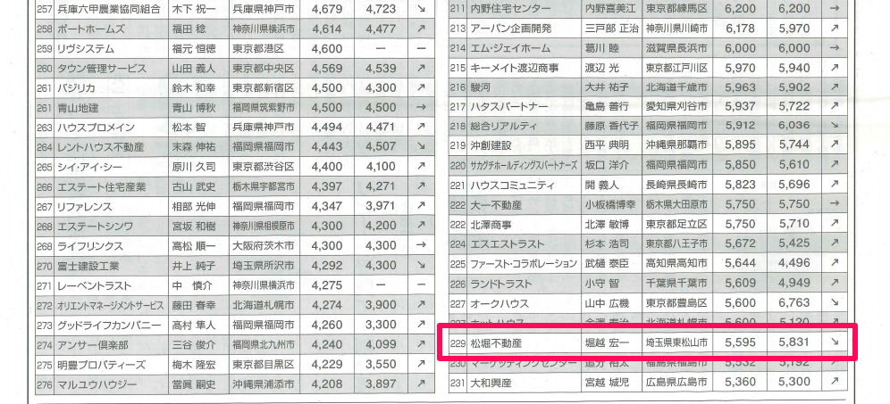全国賃貸住宅新聞 2021年管理戸数ランキングに掲載されました 東松山市の不動産なら株式会社松堀不動産